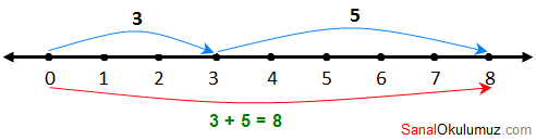 dogal-sayilarda-toplama-sayi-dogrusu.png